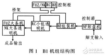 基于s7 400 plcc和工控機(jī)實(shí)現(xiàn)bi包裝機(jī)組電控系統(tǒng)的改造