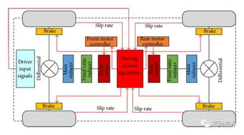 中外電動汽車電池 電驅(qū)和電控關鍵技術對比分析研究